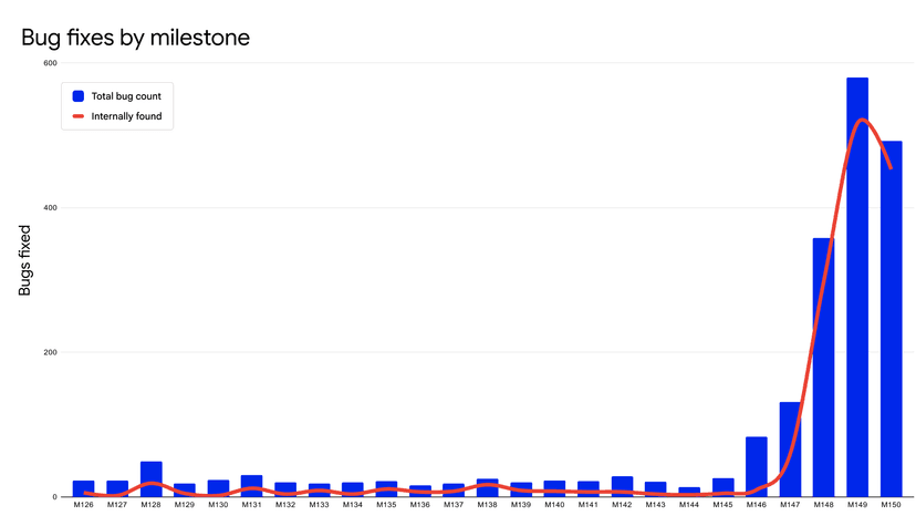 AI-Driven Security: How Google Used Gemini to Fix More Chrome Bugs in One Month Than in Two Years