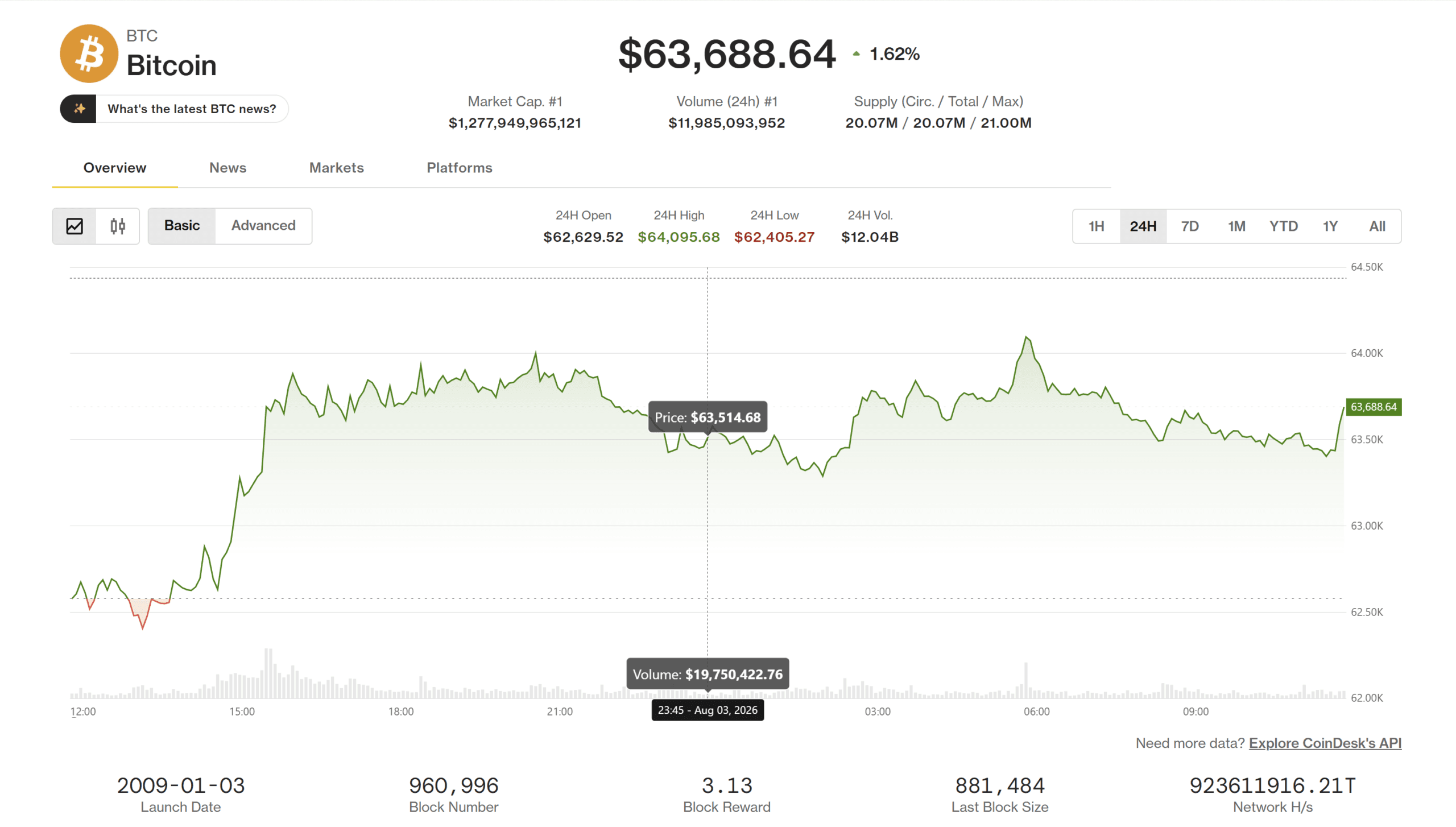 Bitcoin Approaches $64,000 Amid Shifting Market Dynamics and Hardware Security Concerns