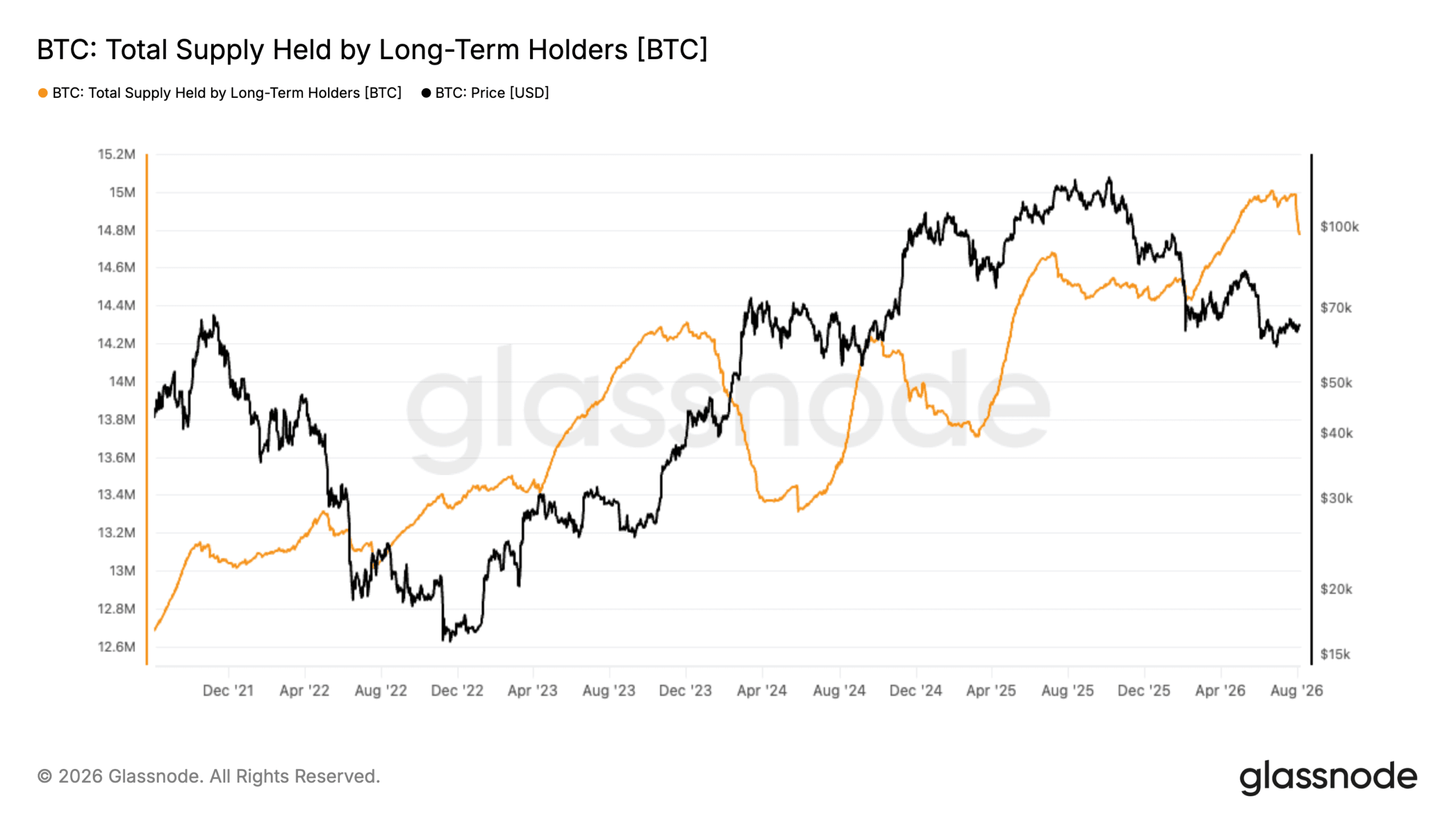 Bitcoin Custody Shift: Why Long-Term Holders are Moving Massive Amounts of BTC