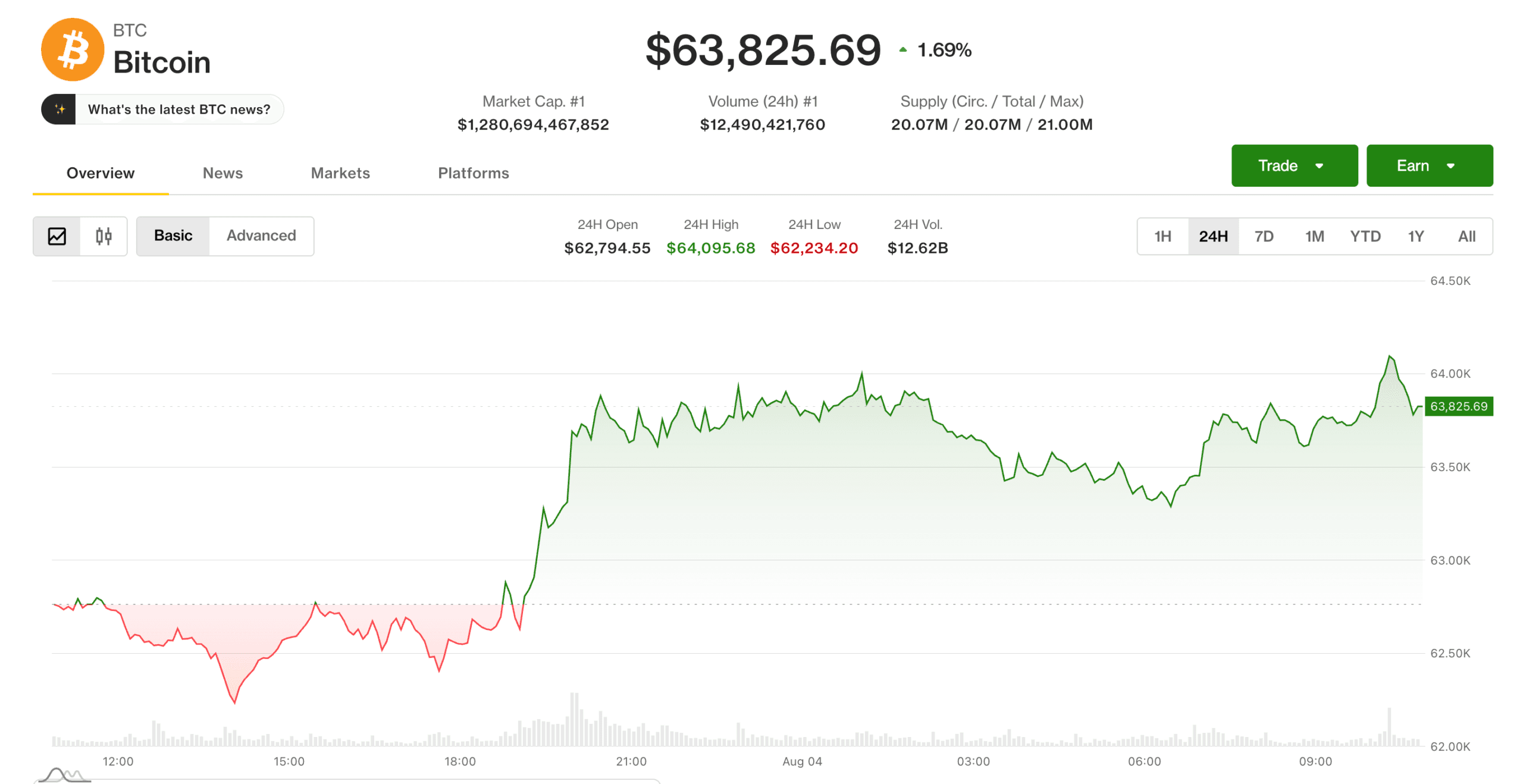Bitcoin Reclaims $64,000 Amidst Corporate Sales and Network Security Concerns