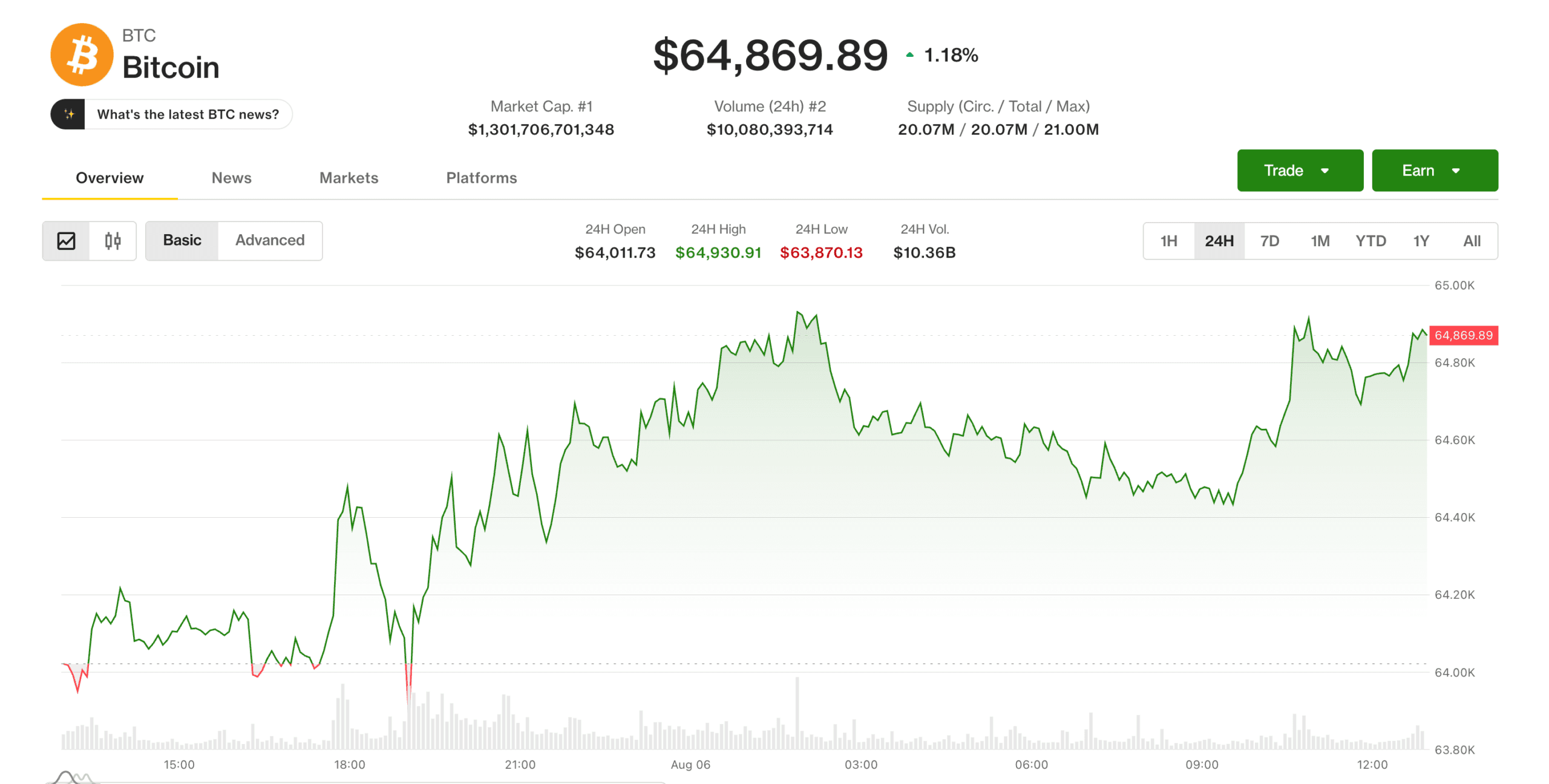 Bitcoin Stabilizes Near $64,000 as Investors Await Crucial U.S. Employment Data