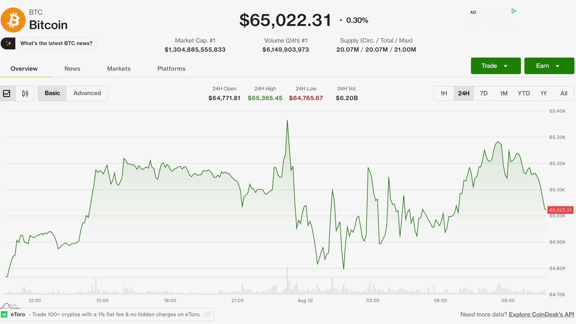 Bitcoin Steadies Above $65,000 as Iran‑Oman Deal Talk Eases Hormuz Concerns, Lifts Risk Assets