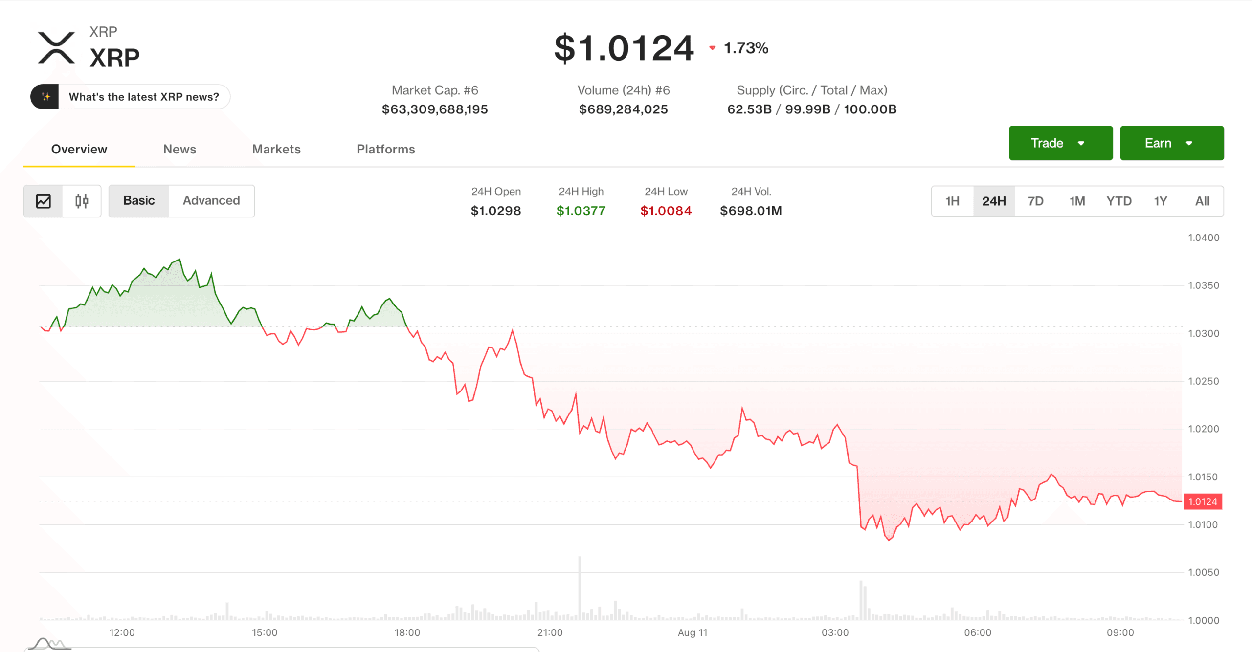 Bitcoin Struggles at $65,000 Resistance While Altcoins Face Heavy Sell-offs