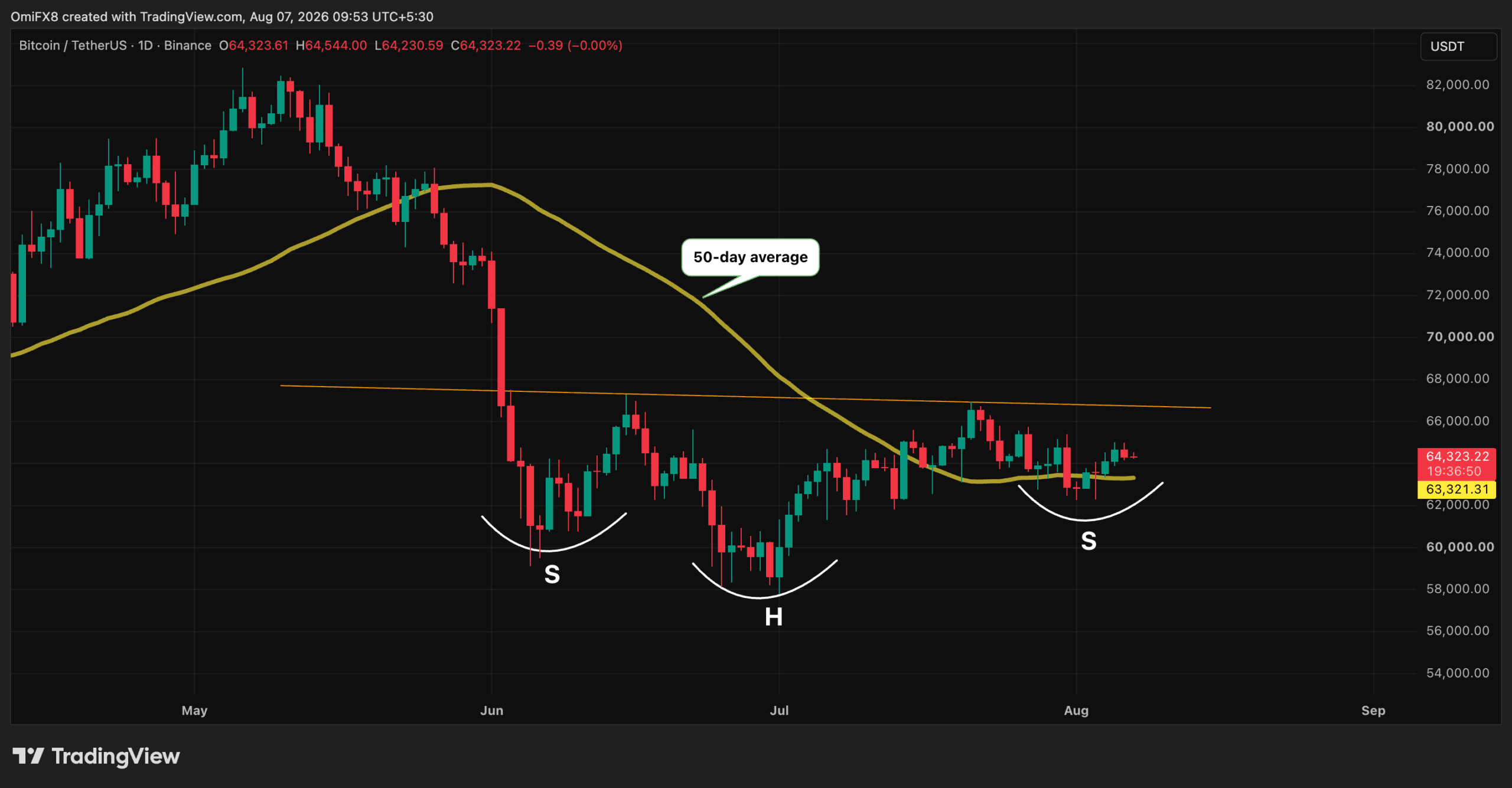 Bitcoin Technical Analysis: Could a New Chart Pattern Trigger a Surge Toward $76,000?