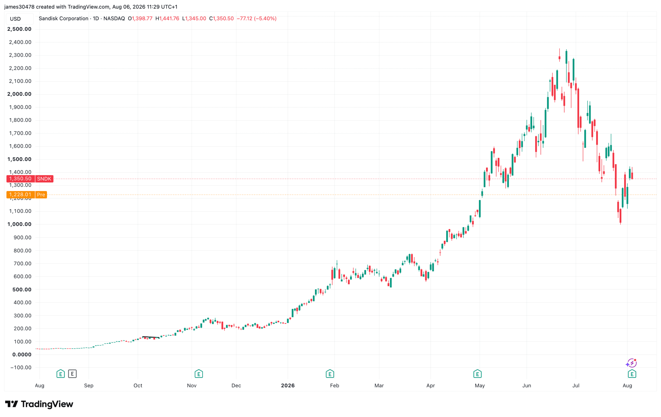 Hardware Volatility: Analyzing the Recent Slump in Storage Stocks and Its Crypto Implications