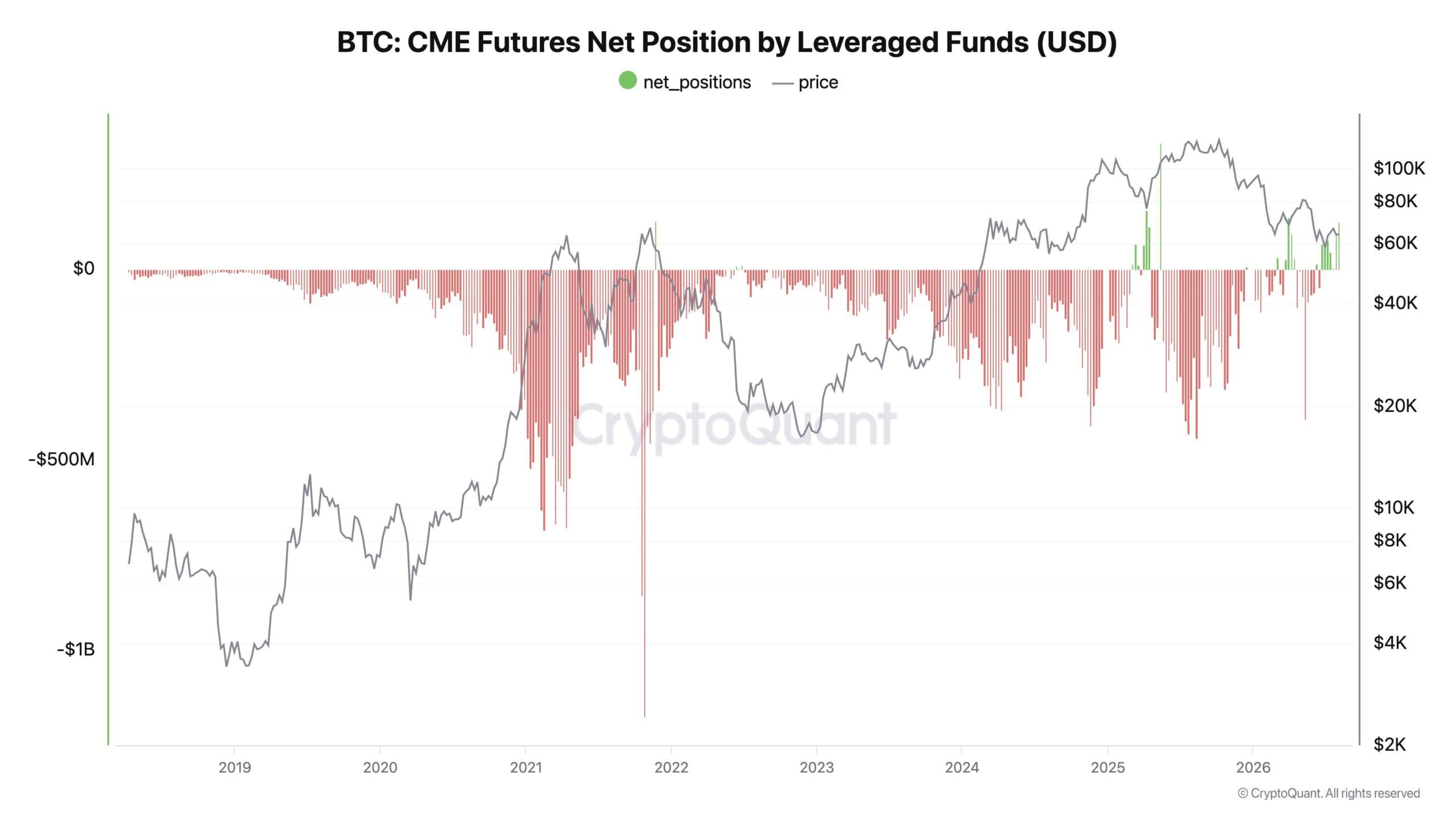 Major Pivot in Crypto Markets: Hedge Funds Shift from Shorting to Bitcoin Long Positions