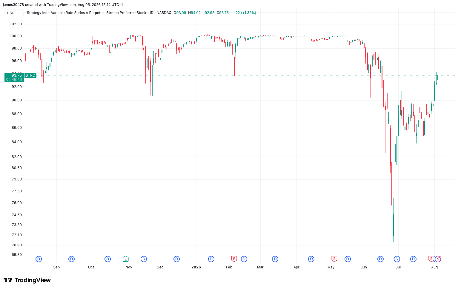 STRC Stock Surges 30% Amid Strategic Cash Accumulation and Crypto Market Stability