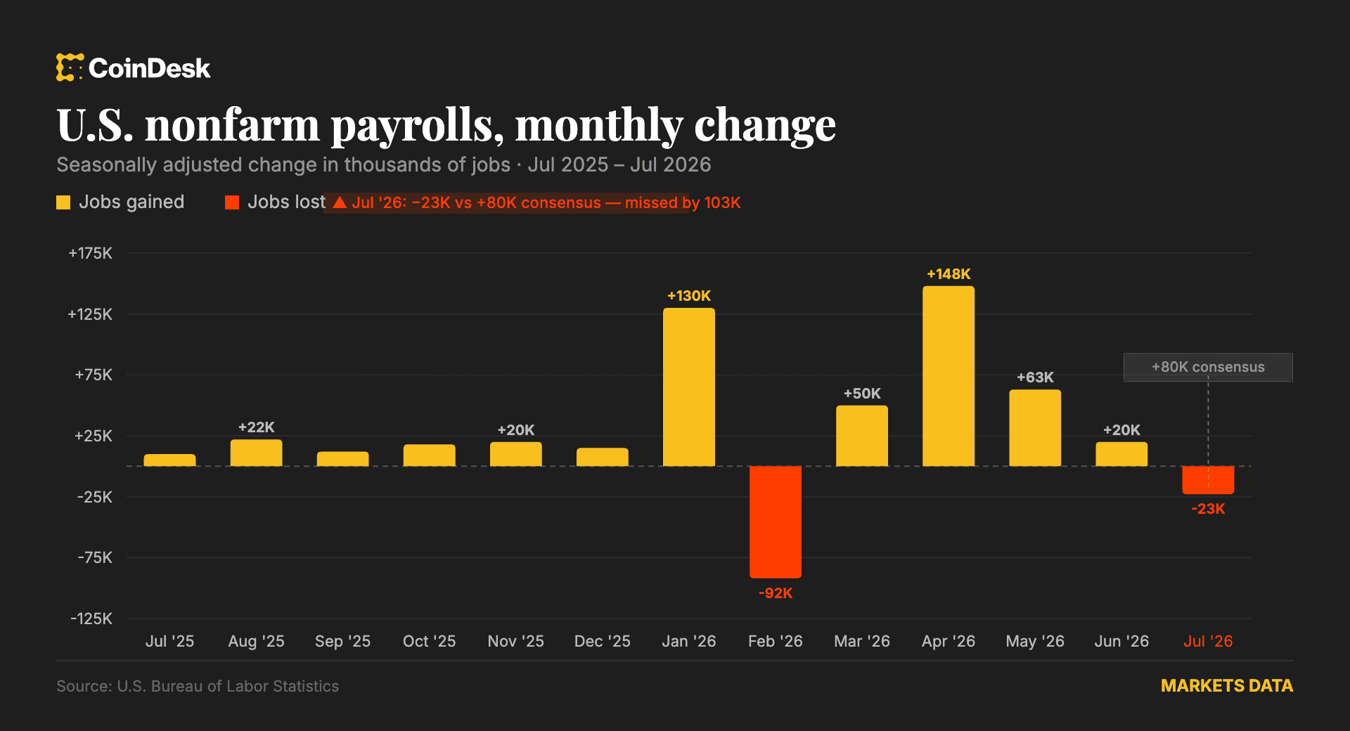 US Labor Market Cooling: Recent Job Losses Spark Debate Over Interest Rate Policy